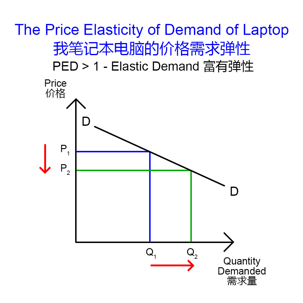 Laptop Price Elasticity of Demand