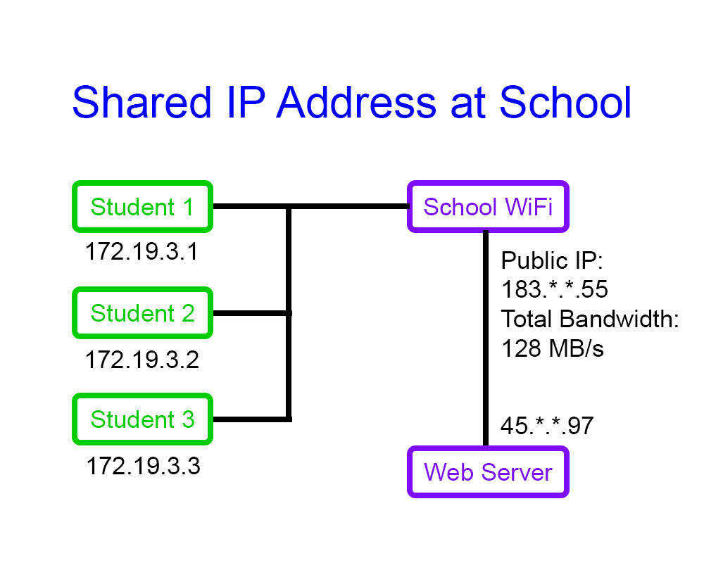 学校共享IP地址