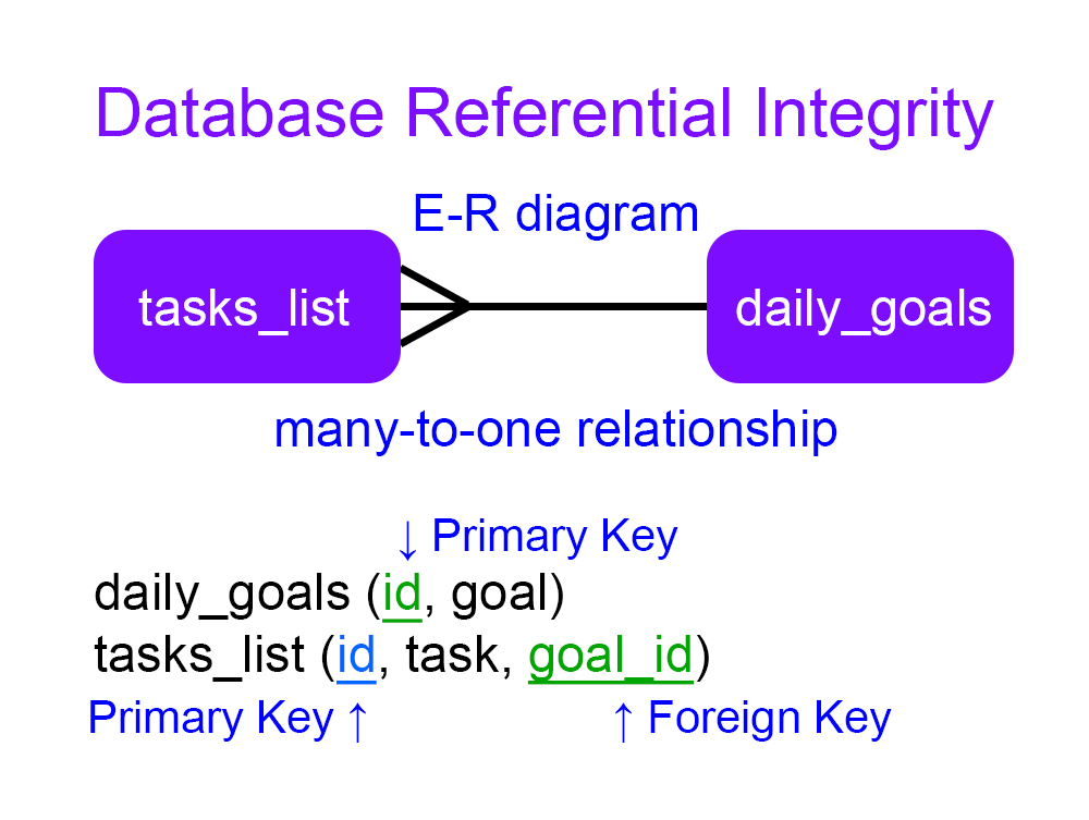 Database Referential Integrity