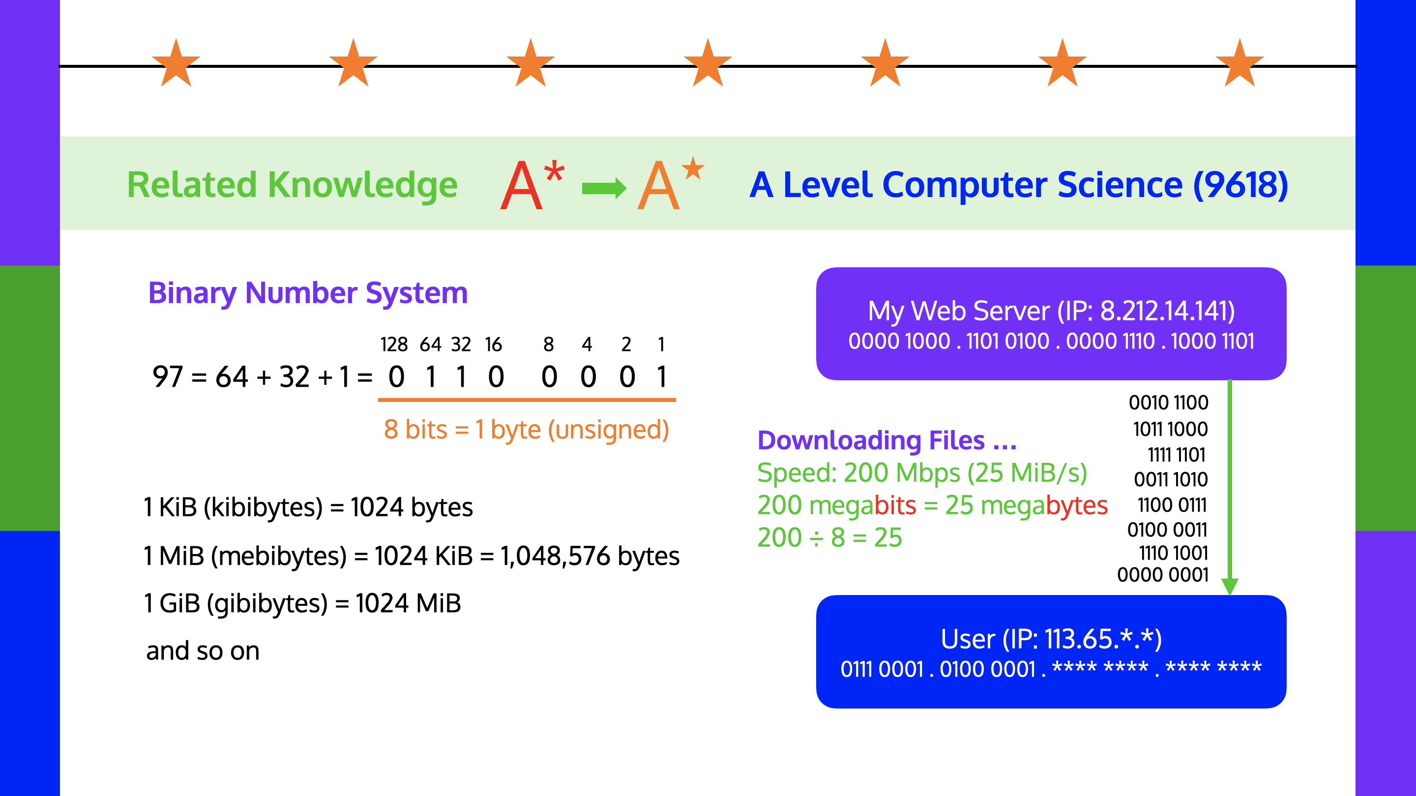 Computer Science (9618) Knowledge: Binary System